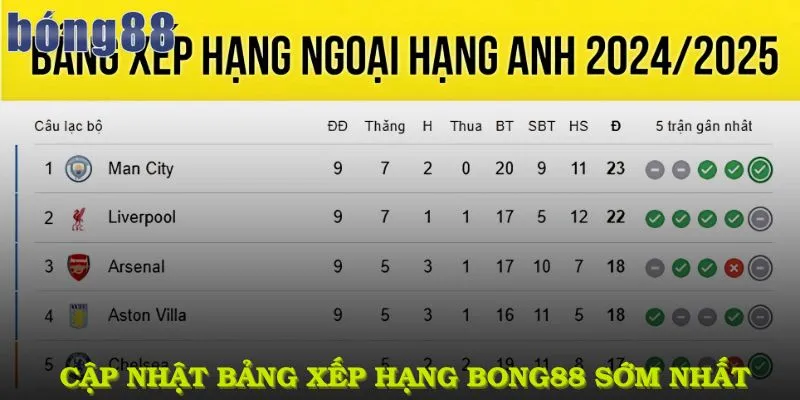 Cập nhật bảng xếp hạng bong88 sớm nhất